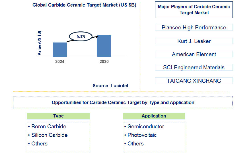 Carbide Ceramic Target Trends and Forecast